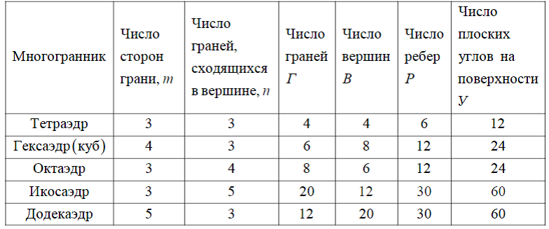 Реферат: Правильные многогранники или тела Платона